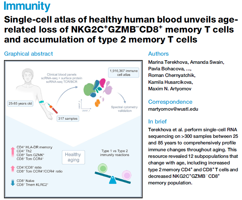 Maxim Artyomov (@maxim_artyomov) on Twitter photo If you ever wanted to *really* know what is happening to PBMC in healthy aging - now you know!
Just out in <a href="/ImmunityCP/">Immunity</a> , our latest work in immune aging - dissection of >300 PBMC samples aged from 25 to 85 years. Huge dataset and detailed annotations.
sciencedirect.com/science/articl⦠If you ever wanted to *really* know what is happening to PBMC in healthy aging - now you know!
Just out in <a href="/ImmunityCP/">Immunity</a> , our latest work in immune aging - dissection of >300 PBMC samples aged from 25 to 85 years. Huge dataset and detailed annotations.
sciencedirect.com/science/articlā¦