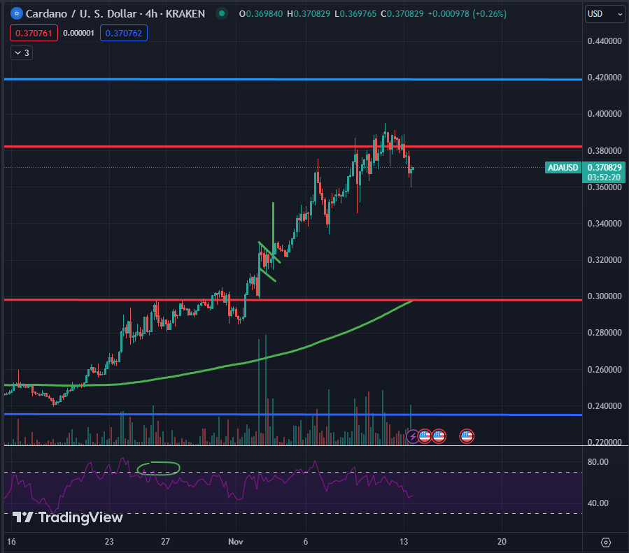 Looking at that bottoming tail and the fact that ETH already bounced, we might see $ADA bounce from here as well.
0.42$ here we come.