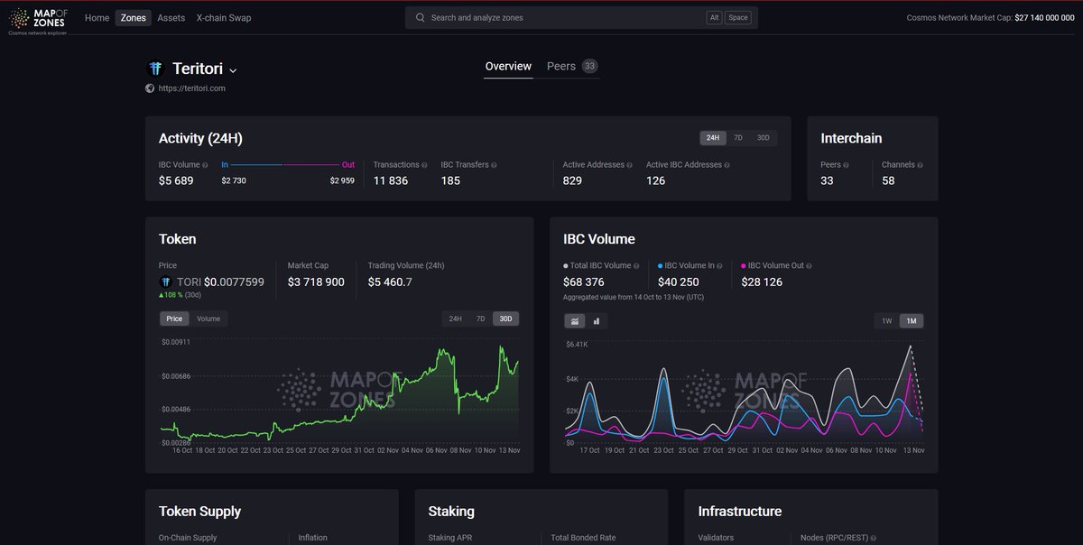 Thanks again to <a href="/MapOfZones/">Map of Zones</a> &amp; <a href="/tfm_com/">TFM 🪐 Modular Liquidity Layer for Cosmos Chains</a> for the work! 

mapofzones.com/zones/teritori…

Can't wait to complete it with a Teritori dApp metrics dashboard!