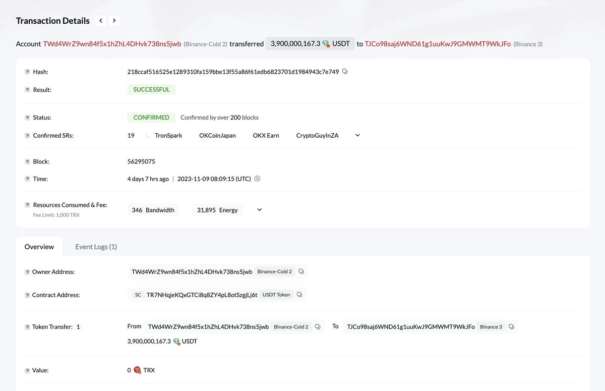 ChainArgos's tweet photo. Binance moved $3.9 billion $USDT from its cold to hot wallets a few days ago.
https://t.co/AY4gS9wlIS https://t.co/QnnWKwChsC