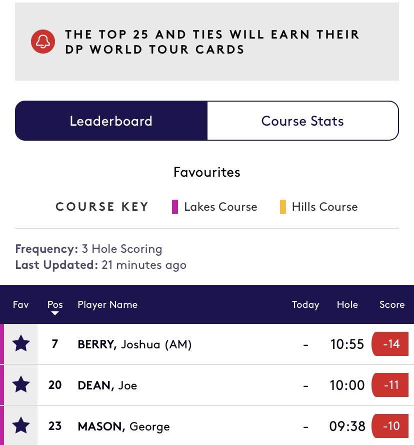 Good luck to <a href="/joshuaberry2005/">Joshua Berry</a> <a href="/joedean_golf/">Joe Dean</a> and George in the last 2 rounds