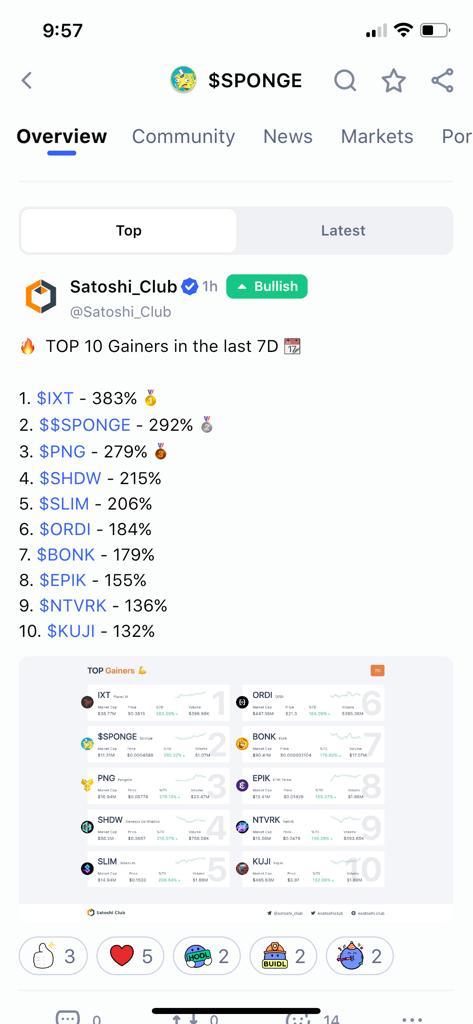 defi_teddy's tweet photo. Sponge is bullish geng
#SPONGE #PEPE #NFA #BAYOR #TAYOR https://t.co/UVX403Flrz