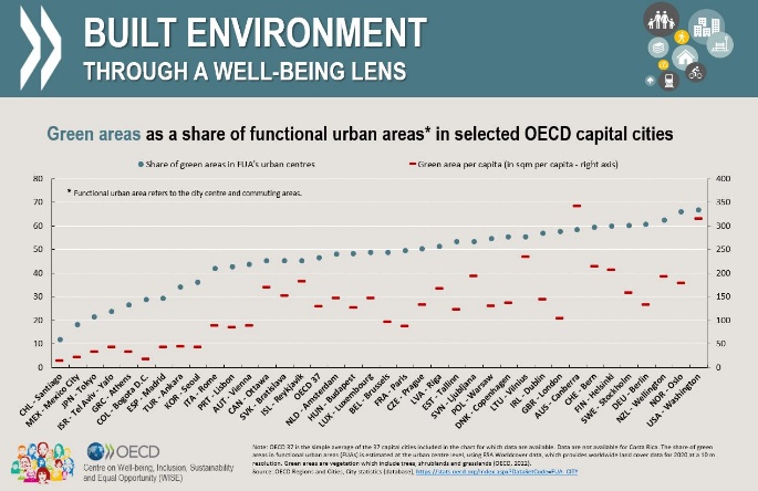 💡 Did you know?

In Washington D.C., 67% of the functional urban area is covered by green areas, while 41% of city areas in the U.S. are open for public use.

Learn more about how the built environment shapes our #wellbeing in the 🆕 #OECD report 🔗 oe.cd/bltenv