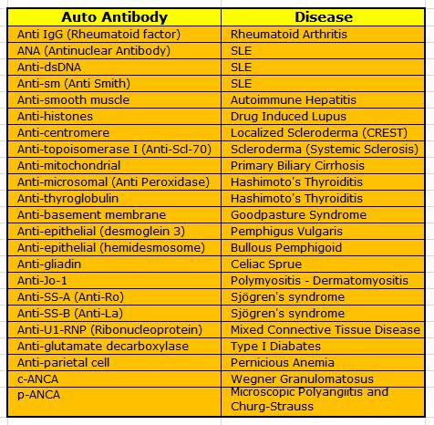 All the antibodies you will need for every test⭐️⭐️💡💡

#Usmle #DrSam👩🏼‍⚕️🩺 #medtwitter #match2024 #match2023 #ecfmg #ecfmgcertificate