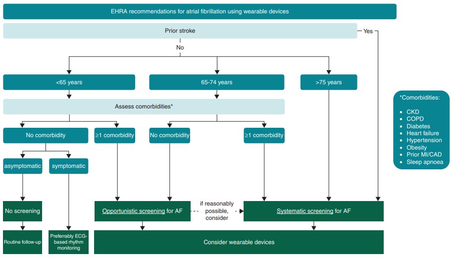 🟥🟥 EHRA suggestions for screening for Atrial Fibrillation using digital devices. ▶️For patients with a prior stroke, a systematic screening approach for AF should always be implemented, preferably immediately after the event. ▶️As age is the most important risk factor for…