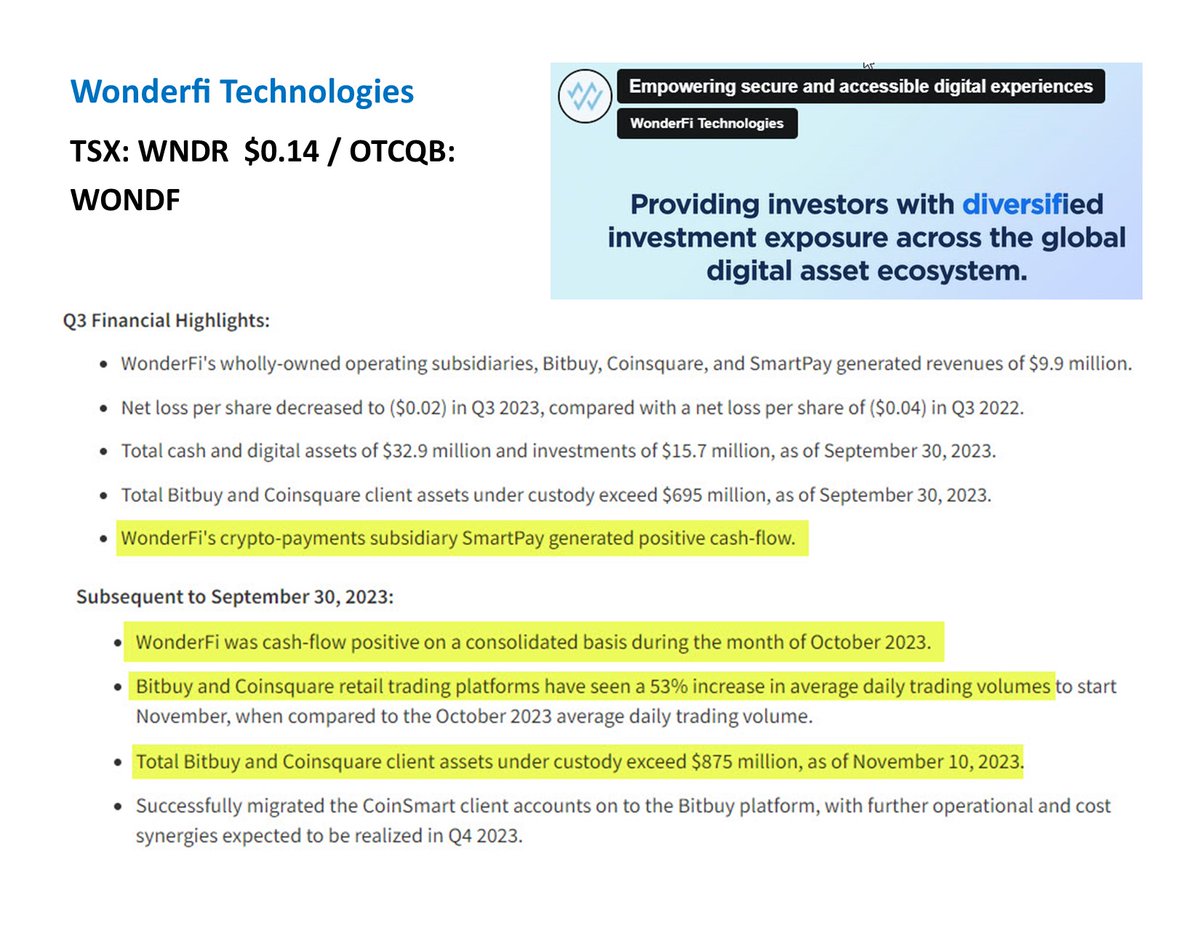 ddeadlock's tweet photo. #Mogo (MOGO #TSX $1.60 #NASDAQ) is the largest shareholder of #Wonderfi who just reported financials. They are doing VERY well. https://t.co/MrSI3KoJgE &amp; https://t.co/6KsQp8uAKu - #pennystocks #microcaps #Bitcoin #ethereum #cryptotrading #fintech https://t.co/2oEEs4LcKq