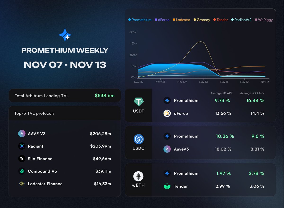 promethiumpro's tweet photo. 🆕 #PromethiumWeekly Nov. 7 – Nov. 13

We are continuing to review the DeFi market in our regular "Performance Overview" column.

🏆 Top-5 TVL protocols

- #Aave $205,28m
- #Radiant $204,99m
- #SiloFinance $49,56m
- #Compound $39,11m
- #LodestarFinance $16,33m

💙🧡 Total #Arbitrum Lending TVL – $538,6m