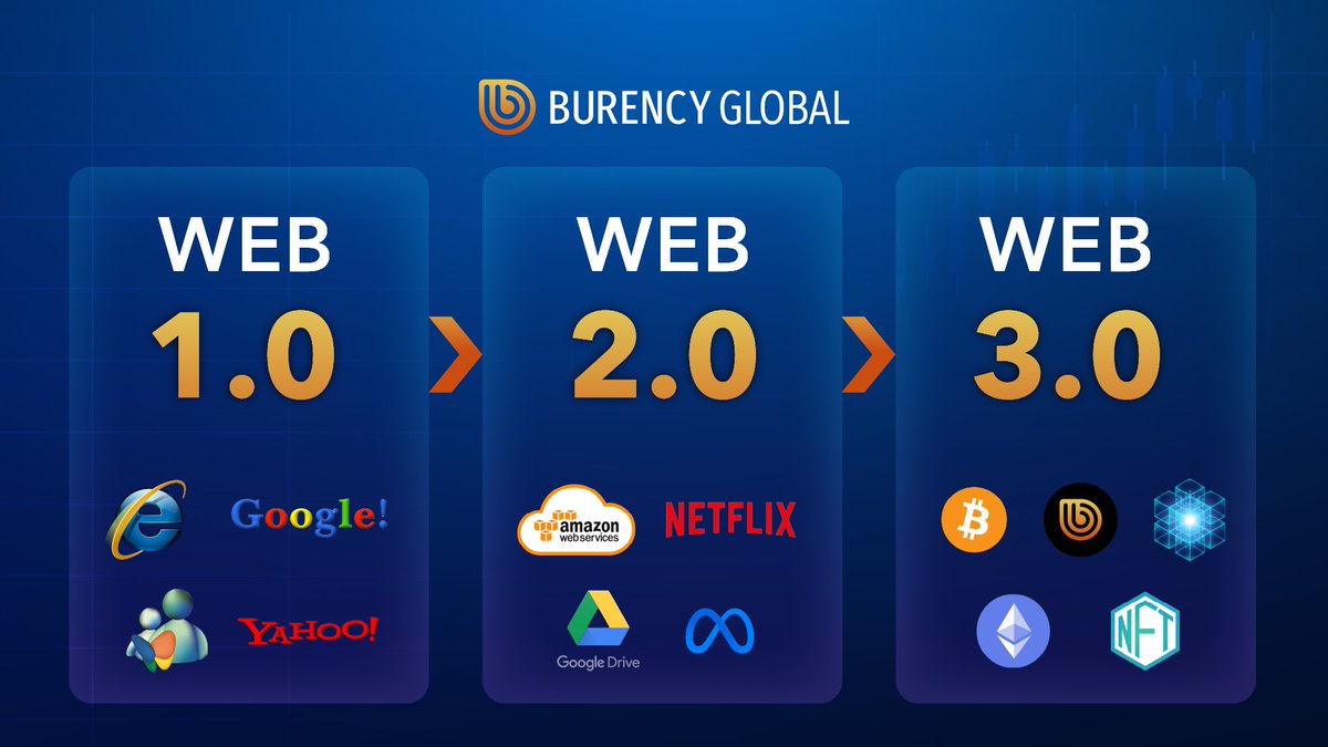 BurencyOfficial's tweet photo. From the Static Web of Web1 to the Social Web of Web2, and now the intelligent and decentralized #Web3

Read Article:  https://t.co/22fYc9jvYV

#Burency #Crypto https://t.co/xdxcEi7xy2