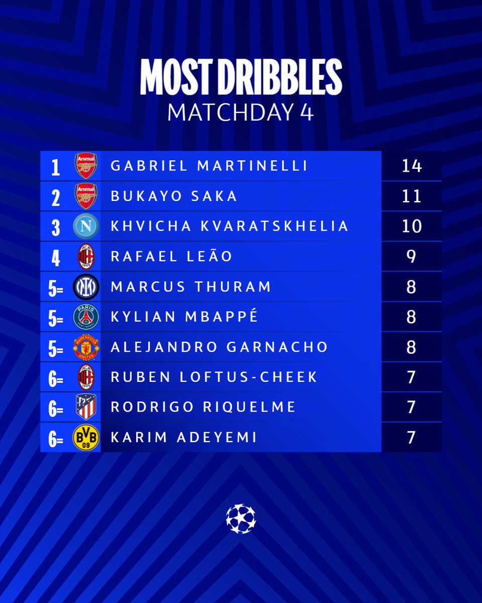 📊 Figures from matchday 4

#UCL