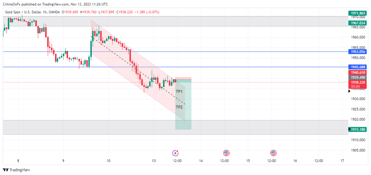 Criims0nFx's tweet photo. Let's see how it runs... Selling all the way to 1915
#Gold #Goldspot #xauusd #Xauusdgold #forex #forextrading #forextrader #forexsignals #forexmarket #singals #signal https://t.co/4dr1R572ir