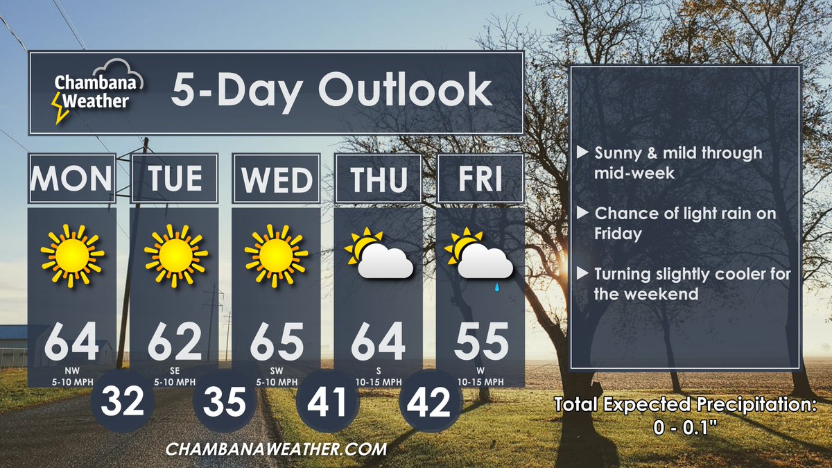 We'll be sunny and mild through mid-week, with only a slight chance for some light rain showers on Friday. We'll turn a bit cooler again for the coming weekend.