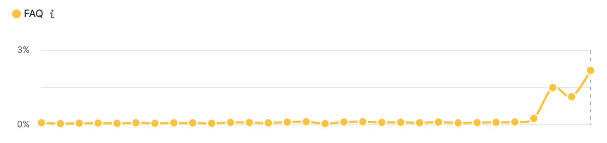 rustybrick's tweet photo. Google Search bringing back FAQ rich results? https://t.co/pVAJAVhNTp via @trainerkarthik @brodieseo @RankRanger @semrush https://t.co/Tr9llTWF2O