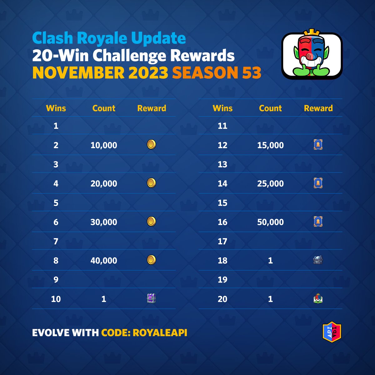 Based on your feedback, <a href="/ClashRoyale/">Clash Royale</a> has updated the rewards for the 20-win Challenge!