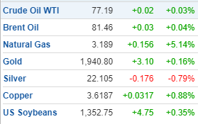 SaralTrader's tweet photo. #Commodities this morning...!

$UNG $USO $CPER $SLV $GLD $ZS_F #SOYB https://t.co/S8DnOzraNo