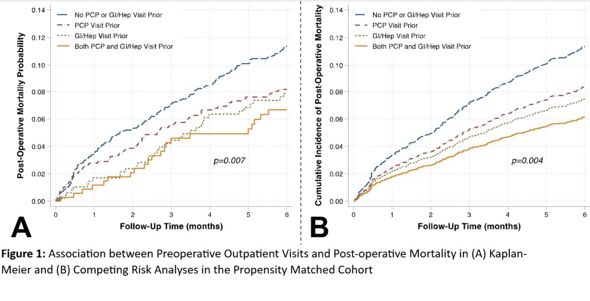Elliot Tapper (@ebtapper) on Twitter photo Patients with #cirrhosis often need surgery.
By now you know to assess risk with vocalpenn.com
Today you will learn from <a href="/BachirGhandour/">Bachir Ghandour</a> what happens when the patient has a preop visit with their hepatologist
#TLM23 <a href="/serperm/">Marina Serper, MD, MS</a> <a href="/nadimmahmud/">Nadim Mahmud</a> Patients with #cirrhosis often need surgery.
By now you know to assess risk with vocalpenn.com
Today you will learn from <a href="/BachirGhandour/">Bachir Ghandour</a> what happens when the patient has a preop visit with their hepatologist
#TLM23 <a href="/serperm/">Marina Serper, MD, MS</a> <a href="/nadimmahmud/">Nadim Mahmud</a>