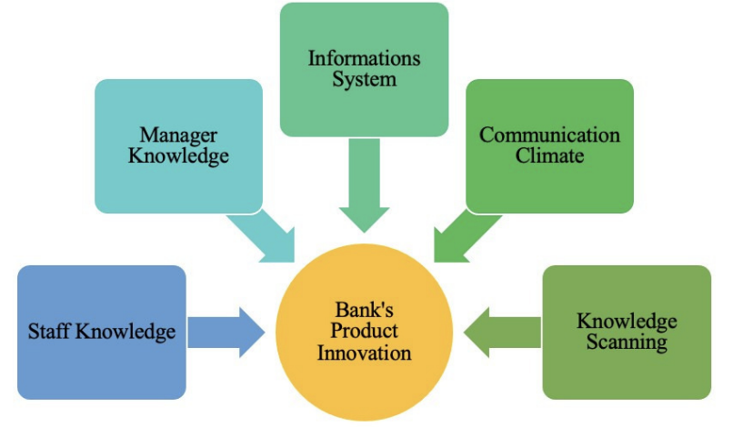 annals_csis's tweet image. Exploring the impact of knowledge absorption on the production innovation: “Impact of #knowledgeabsorption on Vietnamese commercial bank&apos;s #productinnovation” by Nguyen Thi Viet Ha, Nguyen Thi Phuong Linh. ACSIS Vol. 34 p.107–112; tinyurl.com/4utftn6s