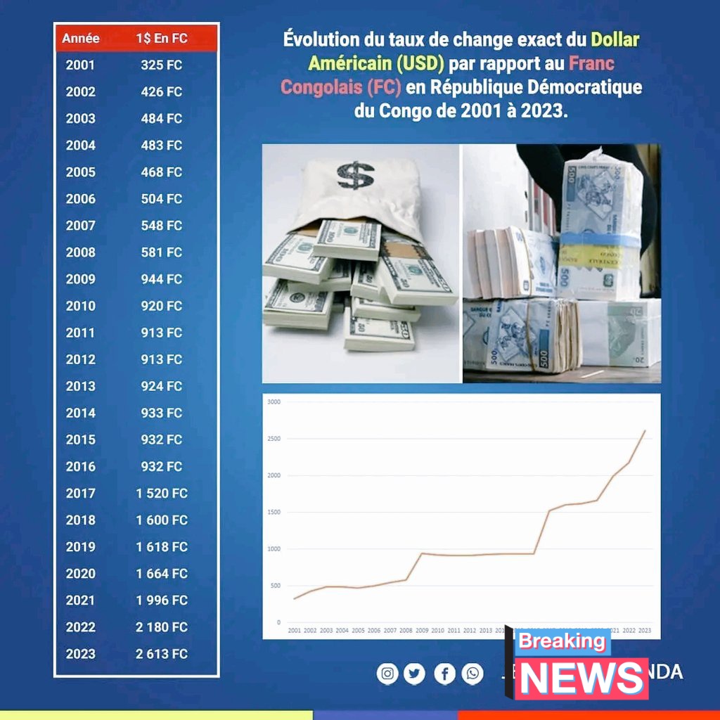 RDC🇨🇩 l'évolution du taux de change du #dollar américain (USD) par rapport au #Franc congolais (FC) en République démocratique du Congo de 2001 à 2023

#tauxdechange #RDCongo
