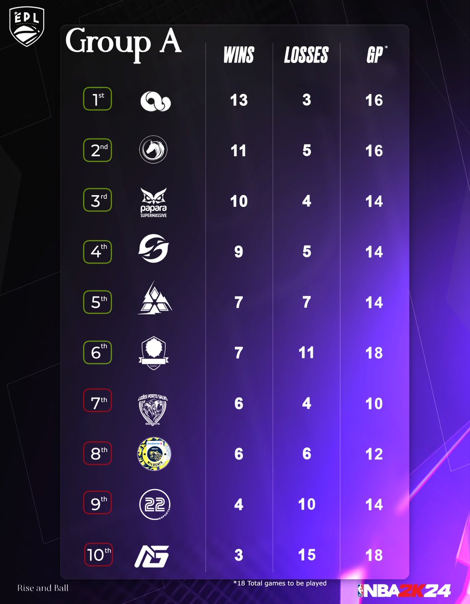 Standings : 

🔥 Group A in EPL Legends: A fierce arena!
👑 Standings with 2 weeks left : Pure competition.
🏀 More thrilling basketball to come!

#RiseAndBall