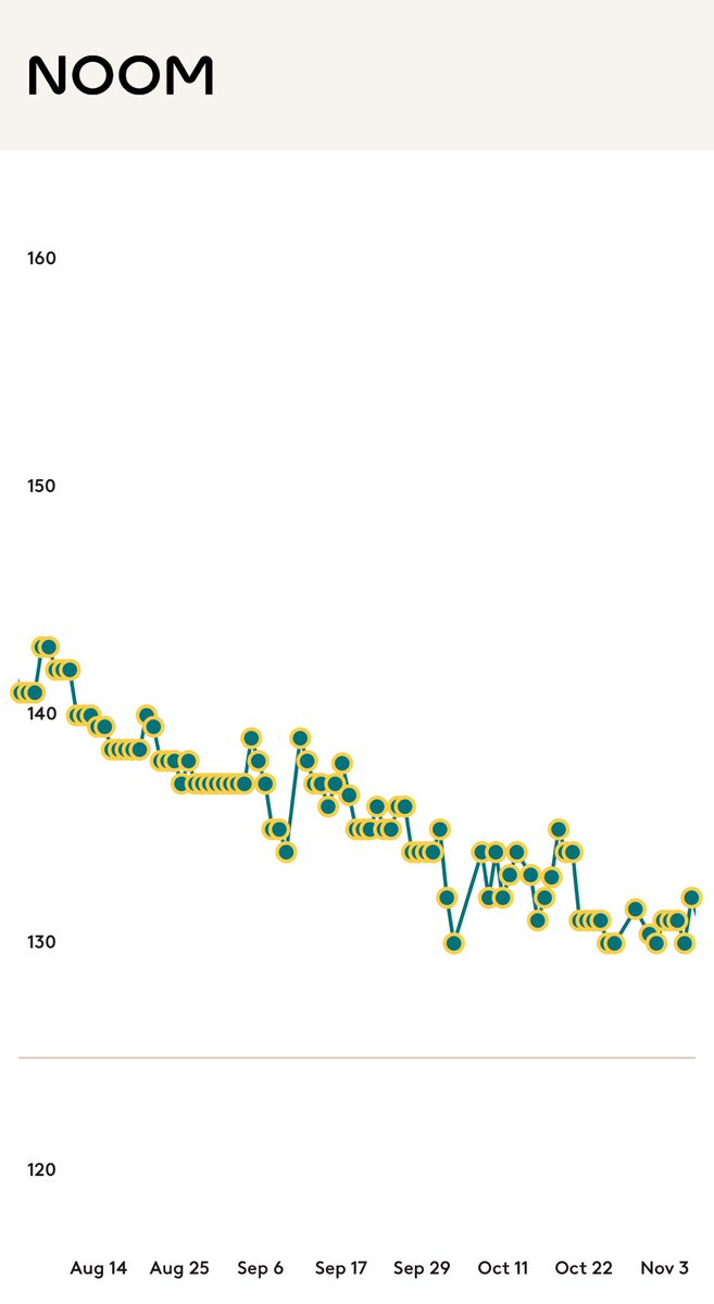 Frustrated with the reality of what weight loss really looks like but grateful for the accountability toward better health and overall progress!
Get 14-day free trial + 20% off your subscription at Noom:
noom.com/s/wg