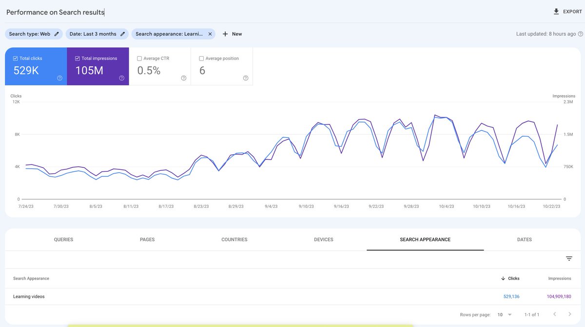rustybrick's tweet photo. ICYMI: Google Search Console performance reports gains learning video rich results  https://t.co/IswS2shHdT https://t.co/lni3JTBILG