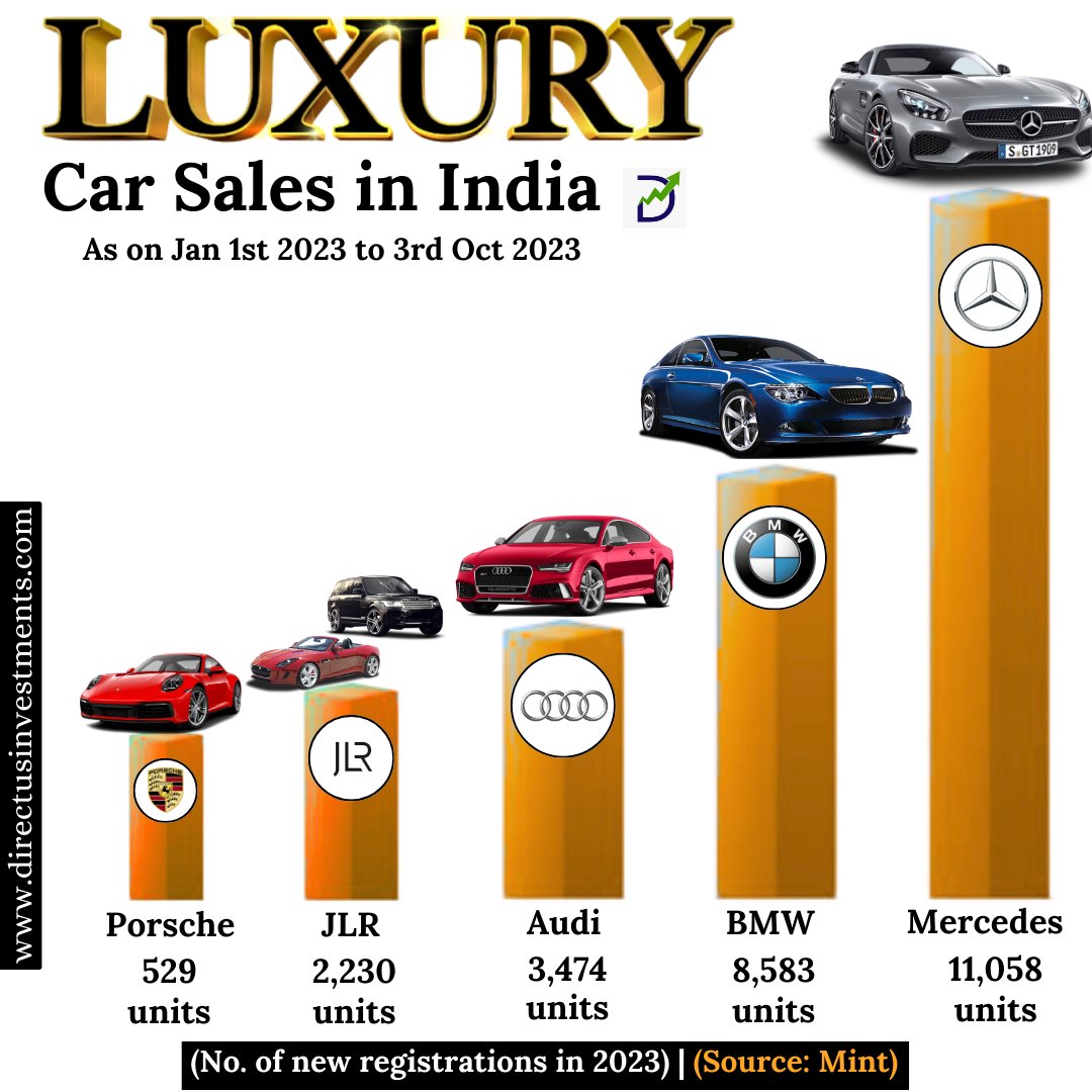 Luxury Car Sales in India
.
bit.ly/3s1roj7
.
#FindGreatness #car #cars #luxury #bmw #mercedes #porsche #landrover #money #stockmarketinvesting #stockmarkets #stockmarketeducation #indianstockmarket #carloan #sbi #pnbbank #idbibank #ucobank #directusinvestments