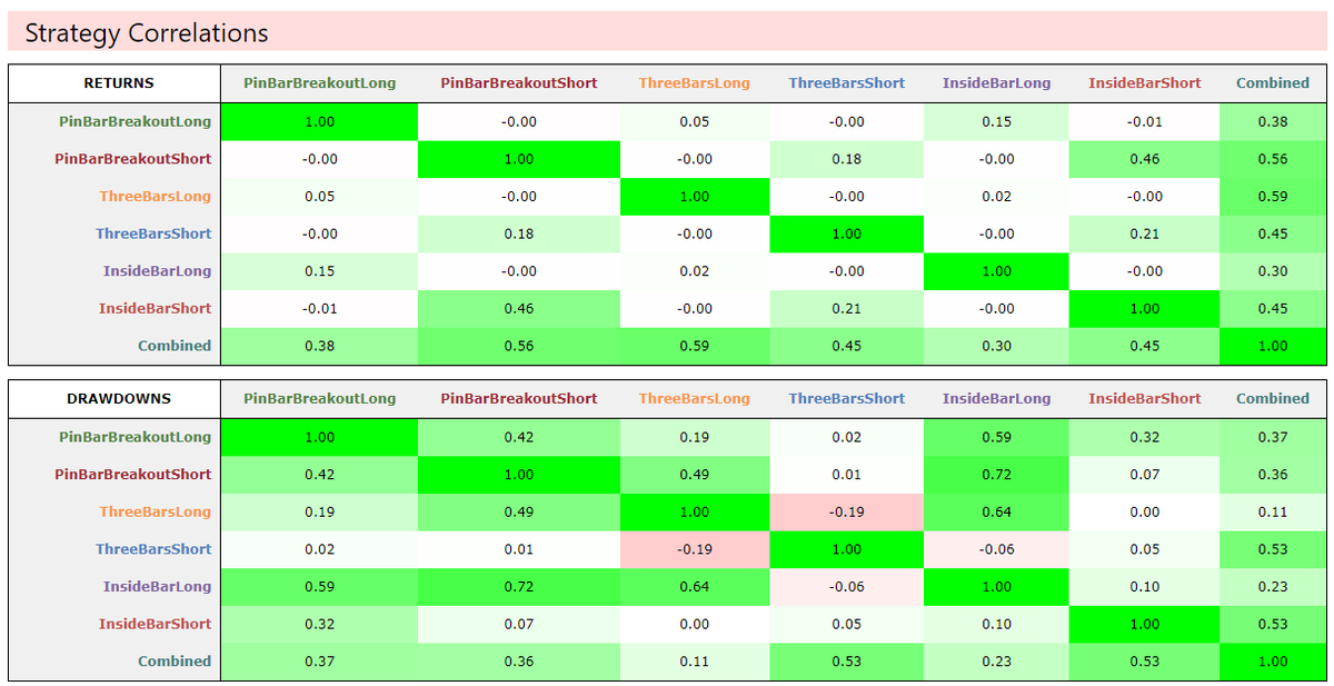 PKycek's tweet image. How to make a Pattern portfolio that made 1,159% with a drawdown of 27%! 

A complete guide 

Full description of 3 trading strategies: 

- Pin bar breakout, Inside bar breakout, 3-bars pattern
- Complete rules for entries and exits 
- Portfolio creation: Weights for every…
