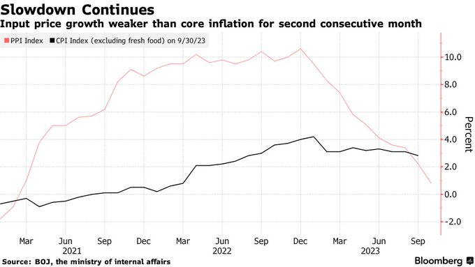 'Japan's input #inflation eases below 2% for the first time since 2021, according to Bloomberg.#InflationGoals #BOJ #Ueda #Japan #inflation