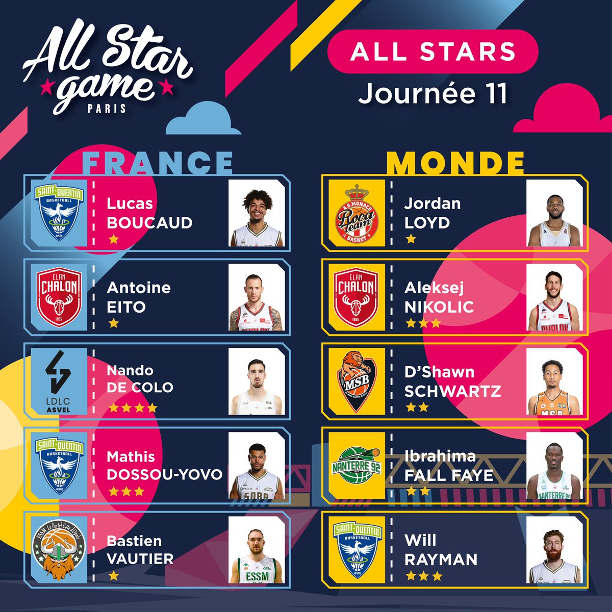 🗳 <a href="/SQBB_Officiel/">Saint-Quentin Basket Ball</a> Puissance 3 dans les nominations All Stars de la 11ème journée de #BetclicELITE 🤯

<a href="/AntEito/">Ant1</a> <a href="/NandoDeColo/">Nando De Colo</a> <a href="/mathis_dyovo/">Mathis Dossou-Yovo</a> <a href="/bastien_vautier/">Bastien Vautier</a> 
<a href="/mrjloyd/">Jordan Loyd</a> <a href="/AliNikolic/">aleksej nikolic</a> <a href="/DshawnSchwartz5/">D’Shawn Schwartz</a> <a href="/willrayman20/">Will</a> 

#allstargame #ASG2023