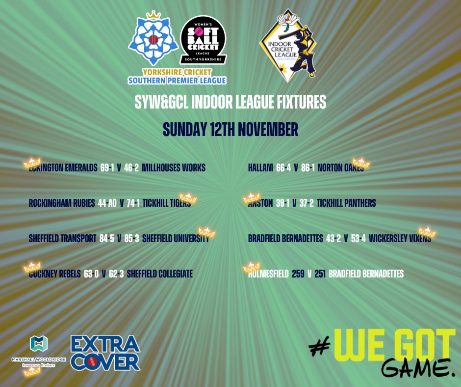 SYW&GCL | Indoor League results A return of the hardball league teams this weekend saw some very close results. Full scorecards can be found on the leagues play-cricket site: sywgcl.play-cricket.com/home #WeGotGame #SYWGindoor