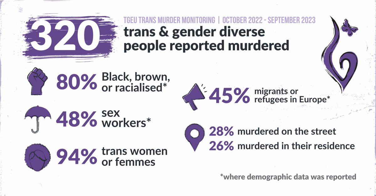320 trans and gender diverse people were reported murdered globally in the past year. Most victims were Black and trans women of colour, and trans sex workers.

Learn more 👉 transrespect.org/en/trans-murde…

#TransRights #TransRightsAreHumanRights #ProtectTransKids #BlackTransLivesMatter
