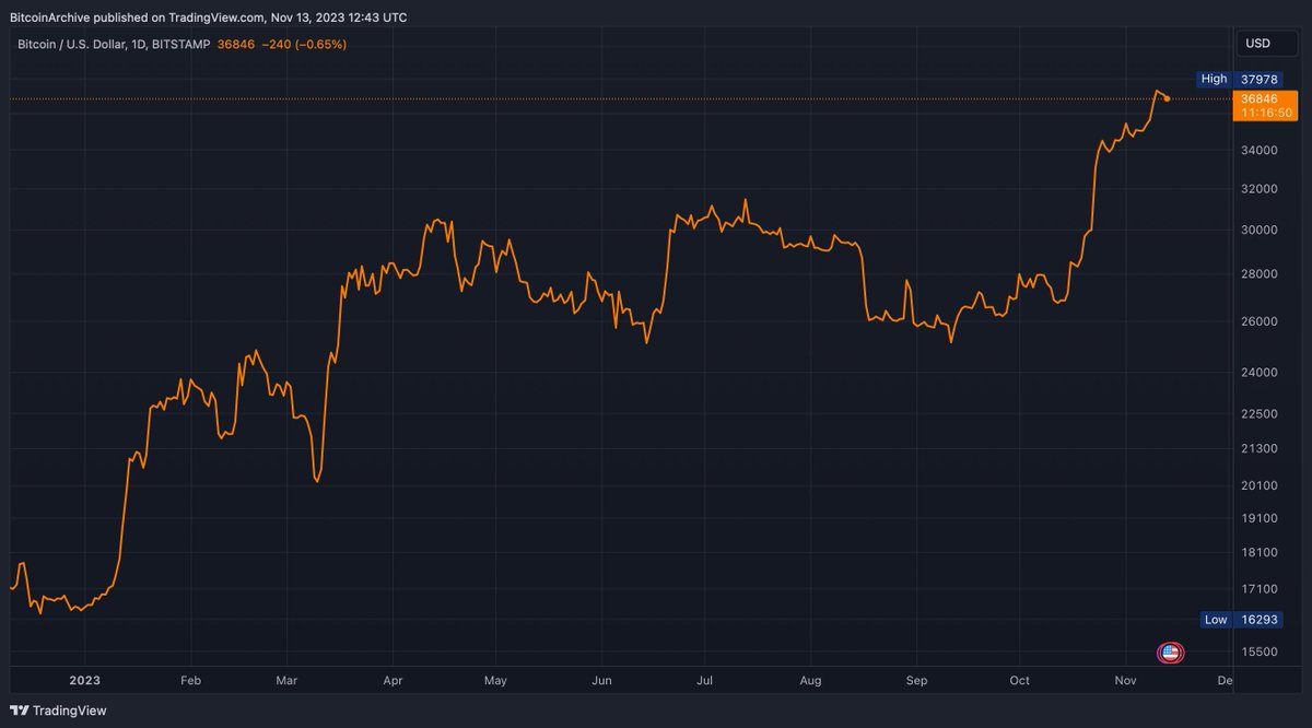 JUST IN: Over 60,000 #Bitcoin millionaires were made in 2023, based on  address $BTC holdings. 3x more than January.