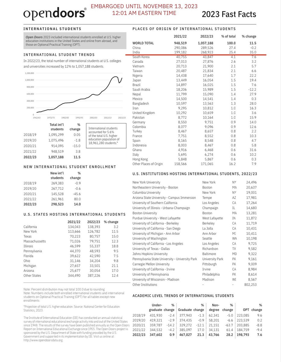 rakeshprakash1's tweet image. The number of #international #students from #India to #USA (#America) has increased by 35%, there are 2,68,923 Indian students in 2022-23 — says Open Doors Report (#ODR).

Most students went to #Michigan (21.1%)

@NammaBengaluroo @WFRising @0RRCA @TOIBengaluru