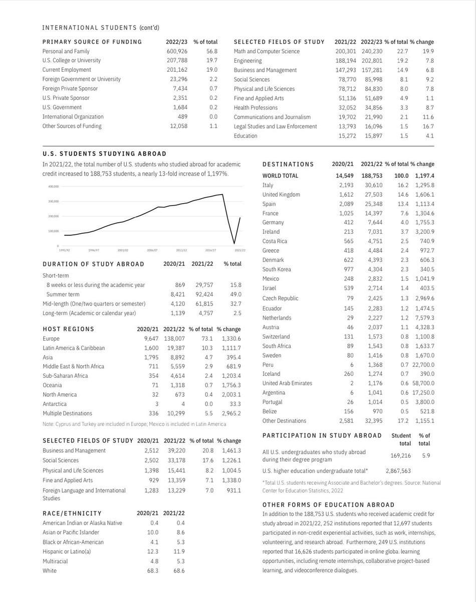 rakeshprakash1's tweet image. The number of #international #students from #India to #USA (#America) has increased by 35%, there are 2,68,923 Indian students in 2022-23 — says Open Doors Report (#ODR).

Most students went to #Michigan (21.1%)

@NammaBengaluroo @WFRising @0RRCA @TOIBengaluru