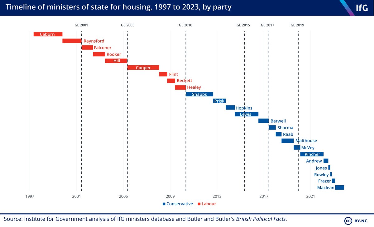 Rachel Maclean has confirmed she's out at DLUHC, meaning we'll have our 16th housing minister since 2010. Despite only lasting 279 days, Maclean served longer than the last four of her predecessors.