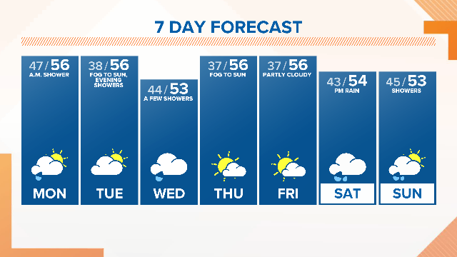 Early showers will end through mid-morning.  I expect a partly sunny, pleasant afternoon on this Monday.  Kgw.com