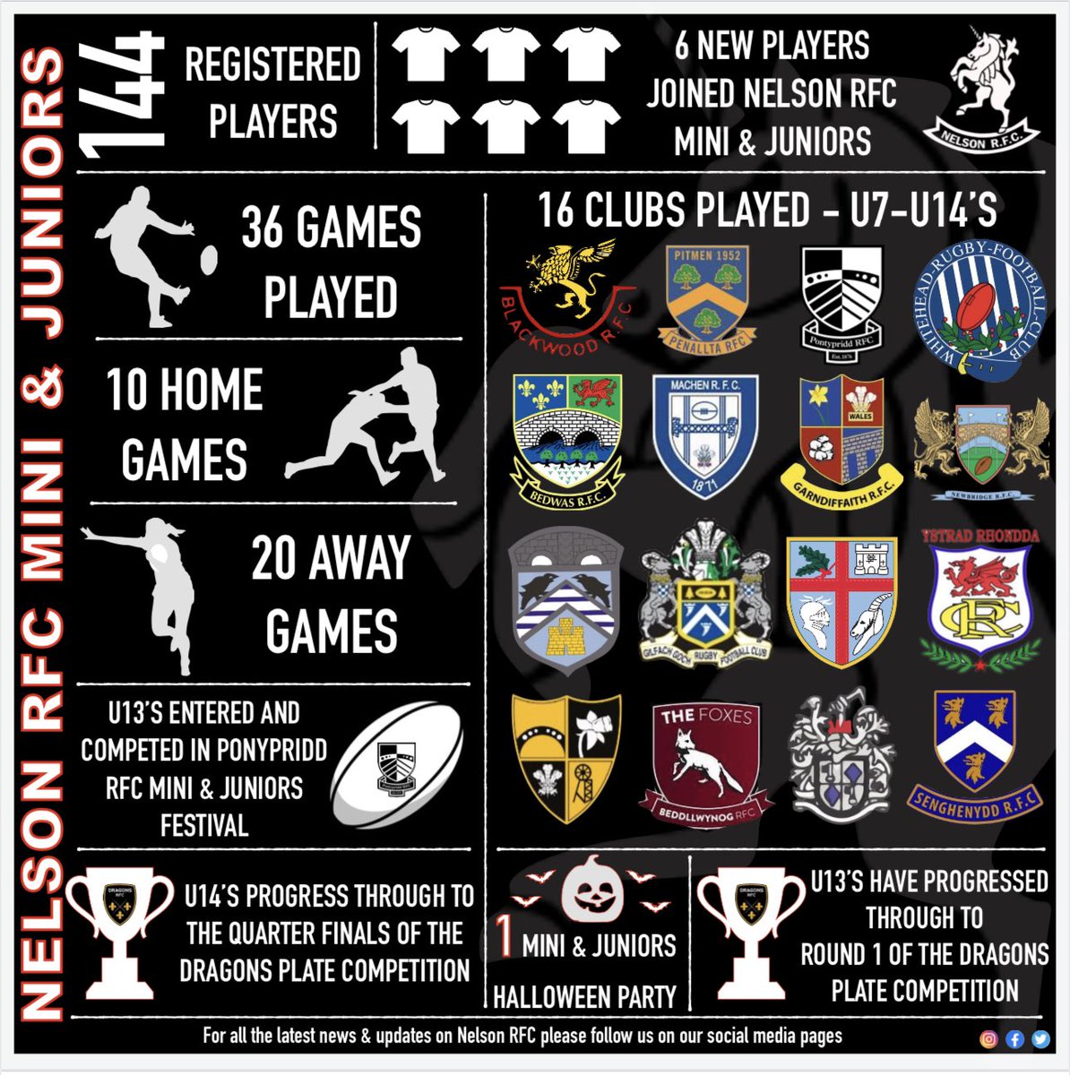 Nelson RFC Mini & Juniors tweet media