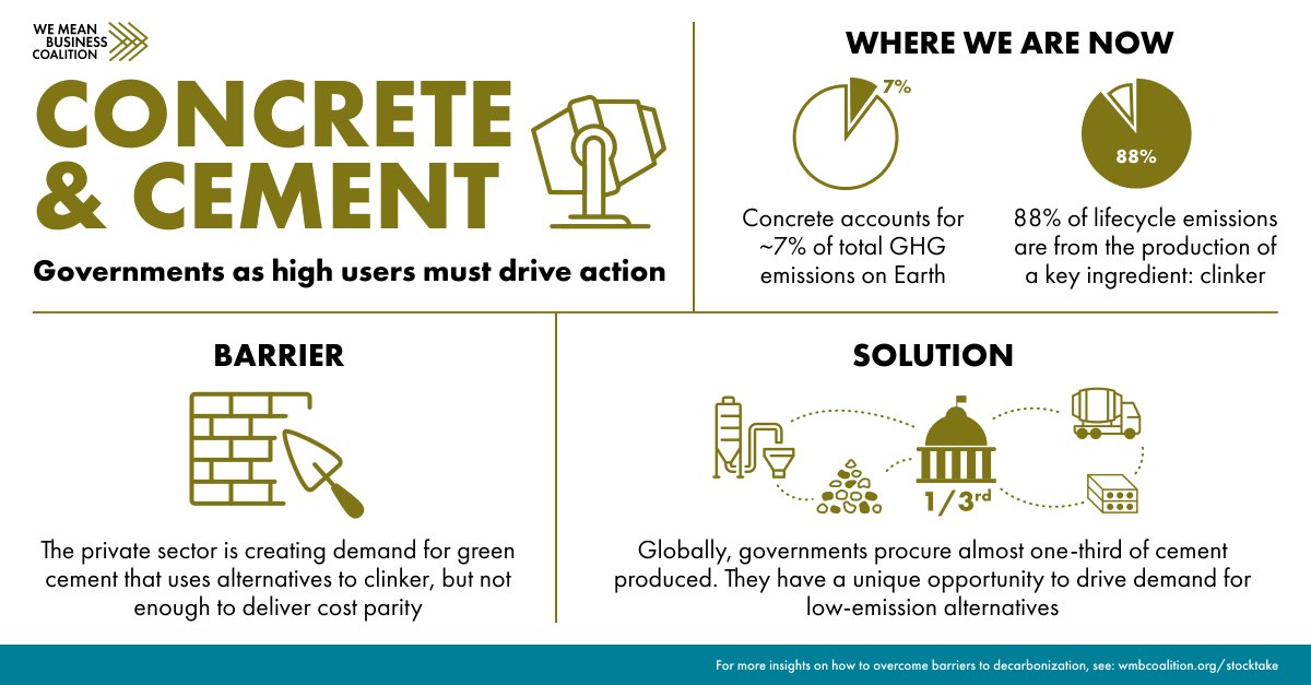 🌍 Concrete, the second most consumed material globally, is crucial in achieving net zero emissions by 2050, contributing significantly to the 7% of total CO2 emissions. However, its decarbonization remains a significant challenge. Find out more in #CCST: wemeanbusinesscoalition.org/corporate-clim…