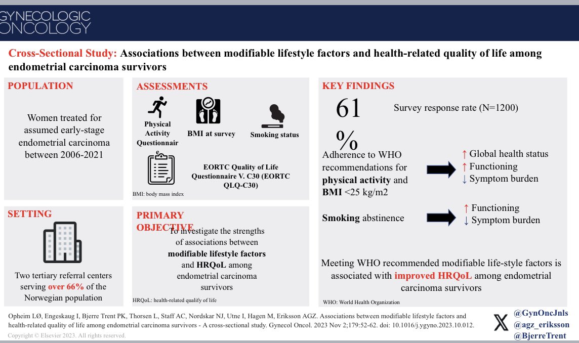 agz_eriksson's tweet photo. Proud of @LinnOpheim & @idaengeskaug completing their master thesis in Oncology Nursing w this publication in @gynoncjnls on modifiable life-style factors &QoL in #EndometrialCancer survivors🏃♀️🤸🏋️♀️
open access👇
🔗 https://t.co/j4llsAWrrg
@aktivmotkreft @IGCSociety @ESGO_society https://t.co/kqEMQWrwUj