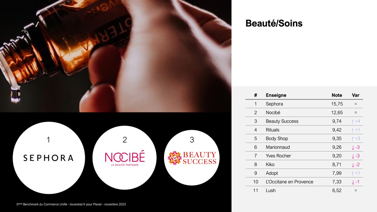MikeHadjadj's tweet photo. Podium Beauté/Soins : @Sephora @Nocibe et #BeautySuccess
5ème #BenchCU #Planet @OpinionWay https://t.co/rTsd97aXGz https://t.co/bpLrWtnwj3
