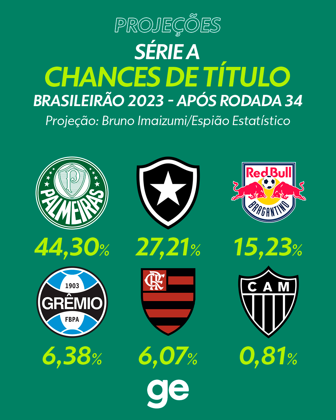 Chances de Título e de Rebaixamento Playoffs na Premier League da Rússia - Campeonato Russo 2022-2023 • Probabilidades para a 29ª rodada