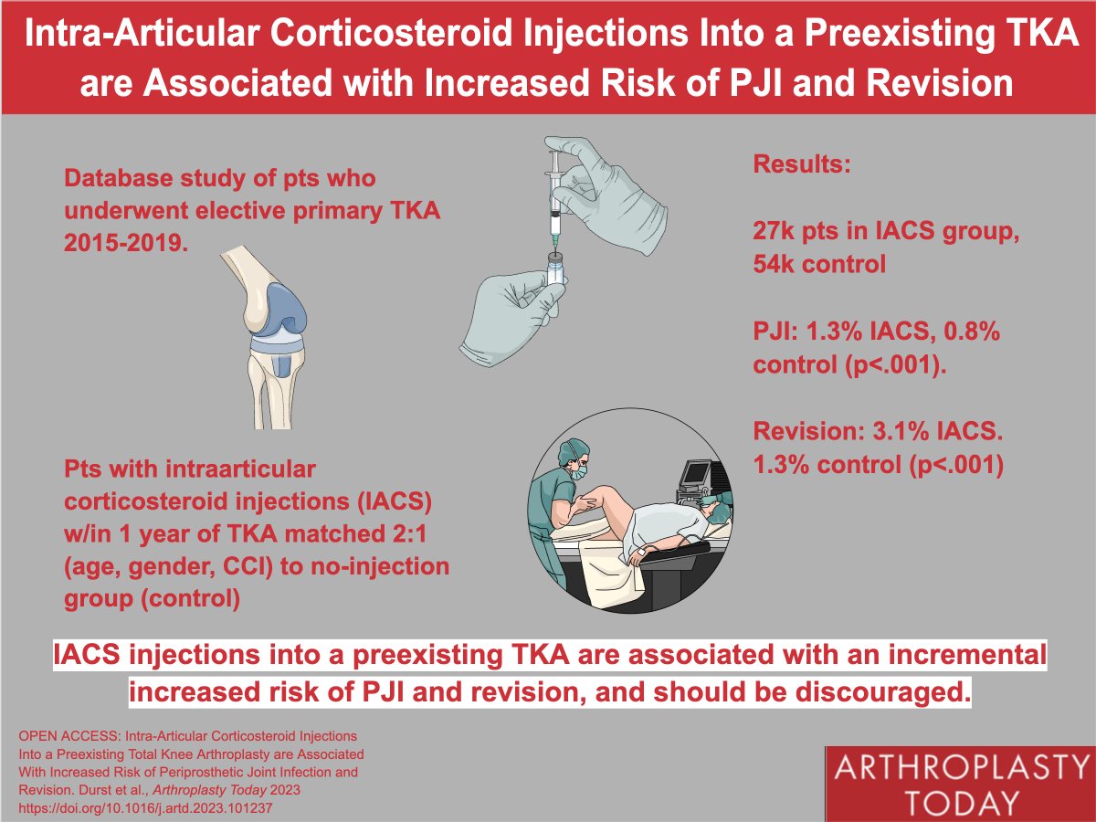 Arthroplasty Today (@arthrotoday) on Twitter photo Would you inject steroids into a prosthetic knee? This database study from <a href="/CedarsSinaiMed/">Cedars-Sinai Academic Medicine</a> found ⬆️ risk of PJI and revision TKA in pts who had undergone ipsilateral knee steroid injection w/in 1y of TKA. #orthotwitter <a href="/AlexisGaskin32/">Alexis Gaskin MD, FAAOS, FAAHKS</a> <a href="/pjamiesonkay/">Jamie Kay, MD</a>
arthroplastytoday.org/article/S2352-… Would you inject steroids into a prosthetic knee? This database study from <a href="/CedarsSinaiMed/">Cedars-Sinai Academic Medicine</a> found ⬆️ risk of PJI and revision TKA in pts who had undergone ipsilateral knee steroid injection w/in 1y of TKA. #orthotwitter <a href="/AlexisGaskin32/">Alexis Gaskin MD, FAAOS, FAAHKS</a> <a href="/pjamiesonkay/">Jamie Kay, MD</a>
arthroplastytoday.org/article/S2352-…