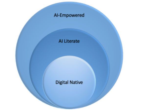 kayuoit's tweet image. 10 AI Skillsets for the Digital Native Educator -- THE Journal buff.ly/464LdZW
#AI #literacy #skills #future