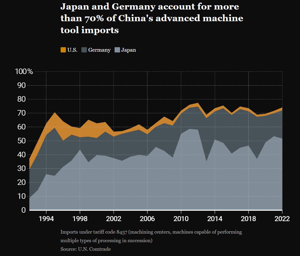 Great @NikkeiAsia deep dive into how advanced machine tools (CNC etc) from the West end up in 🇨🇳's nuclear program - thanks to leaky export control regimes These machines are also vital to 🇷🇺's military-industrial complex asia.nikkei.com/static/vdata/i…