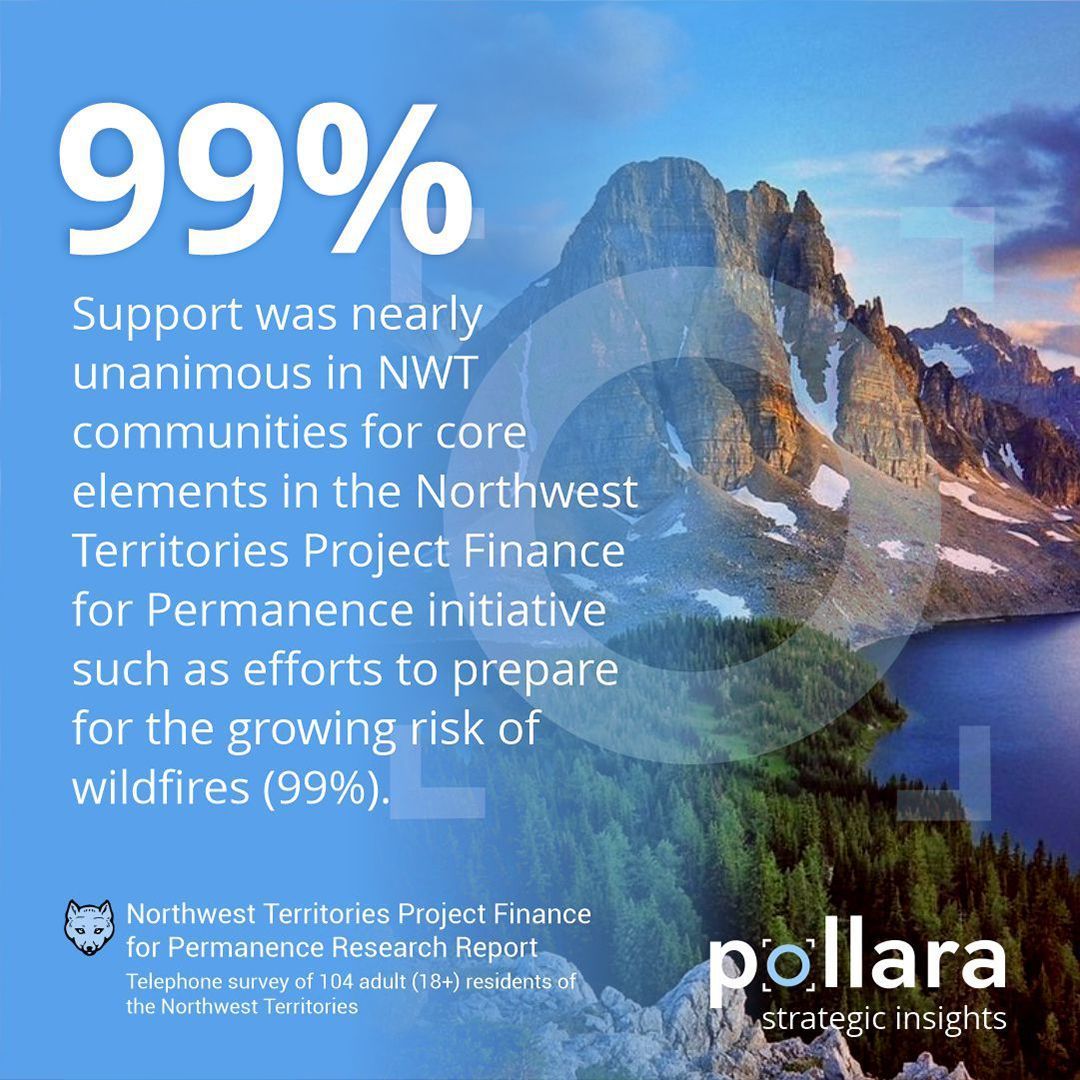 New survey of Northwest Territories residents by @Pollara on behalf of the #Indigenous #Leadership Initiative (@ILInationhood) reveals vast majority of #NWT adults support core aspects of NWT #ProjectFinanceForPermanence initiative. Survey results: buff.ly/3u8mCWN #NWTPFP