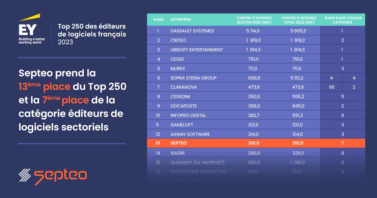 🏆 Septeo occupe désormais la 13ème place du Top 250 des éditeurs de logiciels français réalisé par @EYFrance et @numeum_ Du point de vue sectoriel, notre groupe se hisse à la 7ème position ! Téléchargez le classement➡️ ey.com/fr_fr/services… #OneSepteo #Frechtech #Innovation