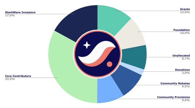 0xCrypus's tweet photo. #Starknet, một dự án triển khai layer 2 trên nền tảng Ethereum, đã công bố thông tin chi tiết về phân bổ 10 tỷ $STRK. Phân bổ này được thực hiện như sau:
Nhà Đầu Tư (17%): Một phần nhỏ của tổng nguồn cung được dành cho các nhà đầu tư quan tâm vào sự phát triển của Starknet.
Người Đóng Góp Cốt Lõi (32,9%): Bao gồm StarkWare, nhân viên, chuyên gia tư vấn và đối tác phát triển phần mềm của Starknet.
Quỹ StarkWare (50,1%): Được phân chia như sau:
✅Cộng Đồng Quy Định (9%): Cho những người đóng góp công việc và hỗ trợ phát triển công nghệ cơ bản của Starknet.
✅ Giảm Giá Cộng Đồng (9%): Sử dụng để giảm giá cho chi phí tham gia Starknet từ Ethereum.
✅Tài Trợ Nghiên Cứu (12%): Dành cho công việc nghiên cứu và phát triển giao thức Starknet.
✅Khoản Dự Trữ Chiến Lược (10%): Tài trợ cho hoạt động hệ sinh thái theo sứ mệnh của tổ chức.
Đóng Góp Từ Thiện (2%): Cho các tổ chức đánh giá cao, như trường đại học và tổ chức phi chính phủ, theo quyết định của chủ sở hữu và Quỹ.
✅Ngân Quỹ Chưa Được Phân Bổ (8,1%): Dành cho việc hỗ trợ cộng đồng Starknet theo quyết định của cộng đồng.
Thông tin chi tiết về phân bổ này giúp cộng đồng hiểu rõ hơn về cách Starknet quản lý và phân phối token để thúc đẩy sự phát triển và bền vững của hệ sinh thái Starknet. @argentHQ @zkLend @avnu_fi @nostrafinance @zkxprotocol
#RetroActive #AirdropCrypto
