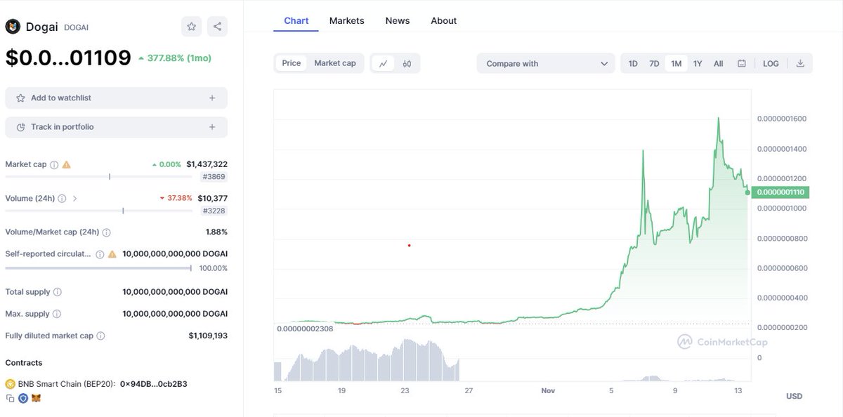DogaiOff's tweet image. #DogAi rise +370% in the last month 🔥

Hitting the crypto markets with  innovative Ai tools, DogAI is  targeting a market of millions of potential users with a  Global AI market&apos;s worth 328B+

Be part of the revolution! #DogAiArmy

#DogAI #Floki #Shib #TokenFi #Doge #BullMarket…