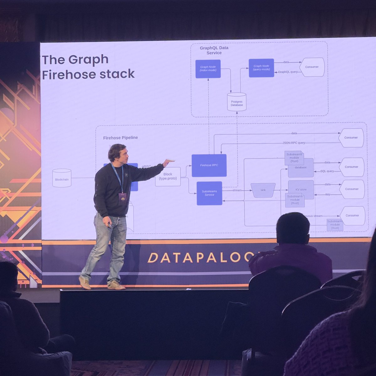 rootwarp's tweet image. @dsrvlabs is running Firehose client for #Ethererum mainnet.
The idea to use Firehose data as for the alternative solution of eip-4444 was pretty interesting.
#graphprotocol #thegraph