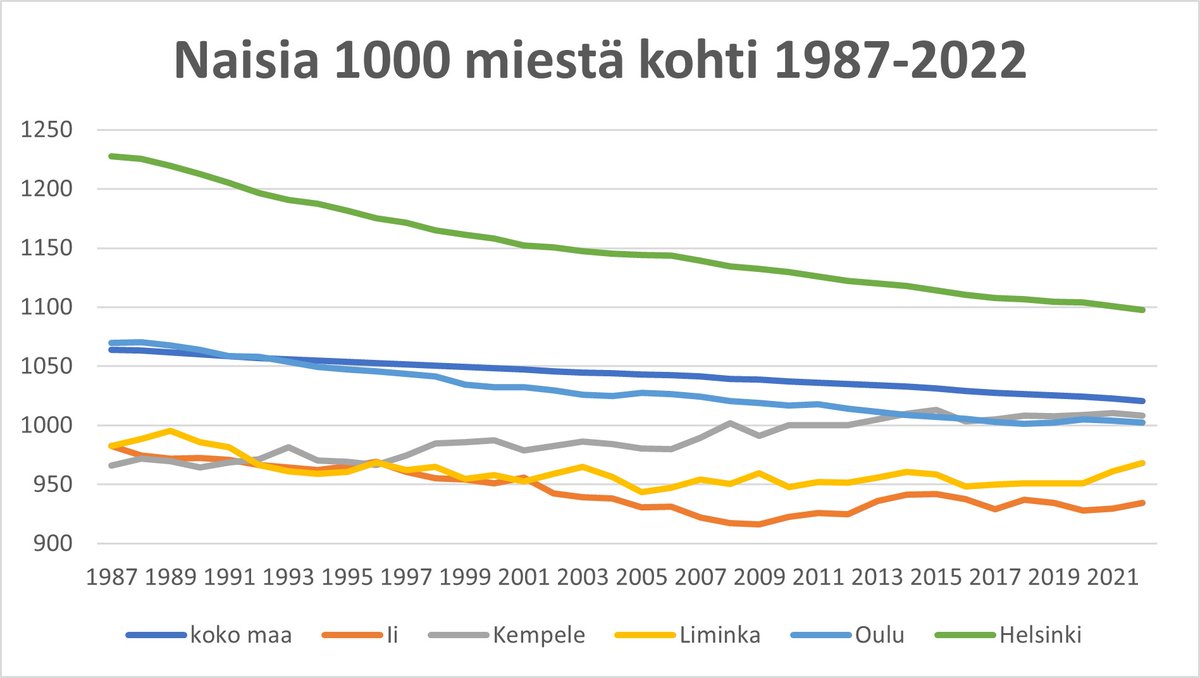Kempeleessä ja Oulussa on aikalailla yhtä paljon naisia ja miehiä. Mutta miksikäs naisten suhteellinen osuus on tippunut erityisesti Helsingissä? Onhan se kyllä ollutkin melko naisvaltainen paikka 😃.