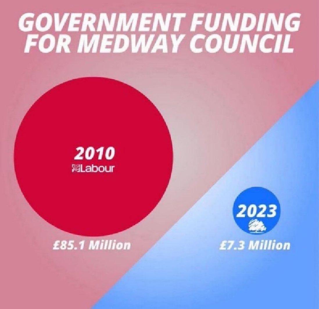 Starting with David Cameron’s Government Medway’s revenue support grant has been cut by 91%. He is no friend of Medway.